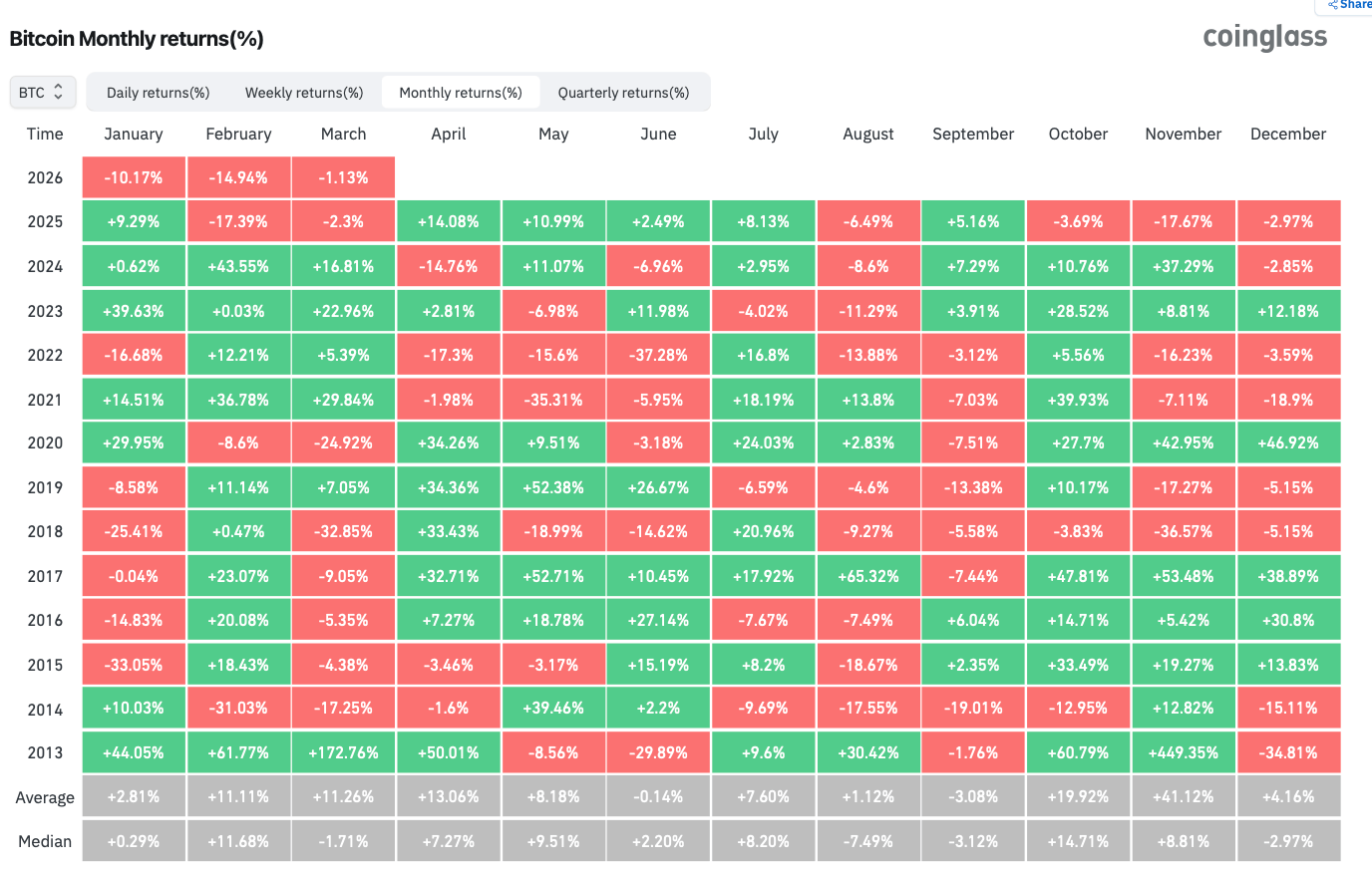 Регулирование криптовалют в США. Доходность Биткоина по месяцам. Фото.