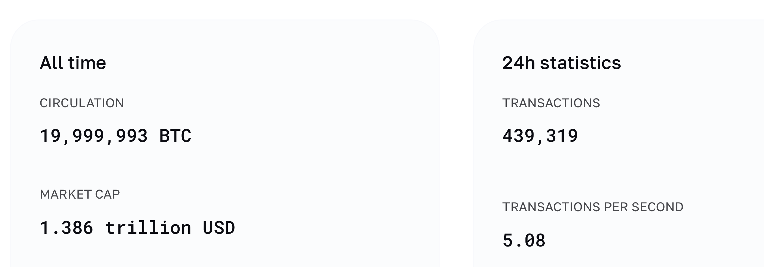 Количество биткоинов в обращении превысило 20 миллионов монет. Что это значит для криптовалюты? Актуальное предложение биткоинов на платформе Blockchair. Фото.