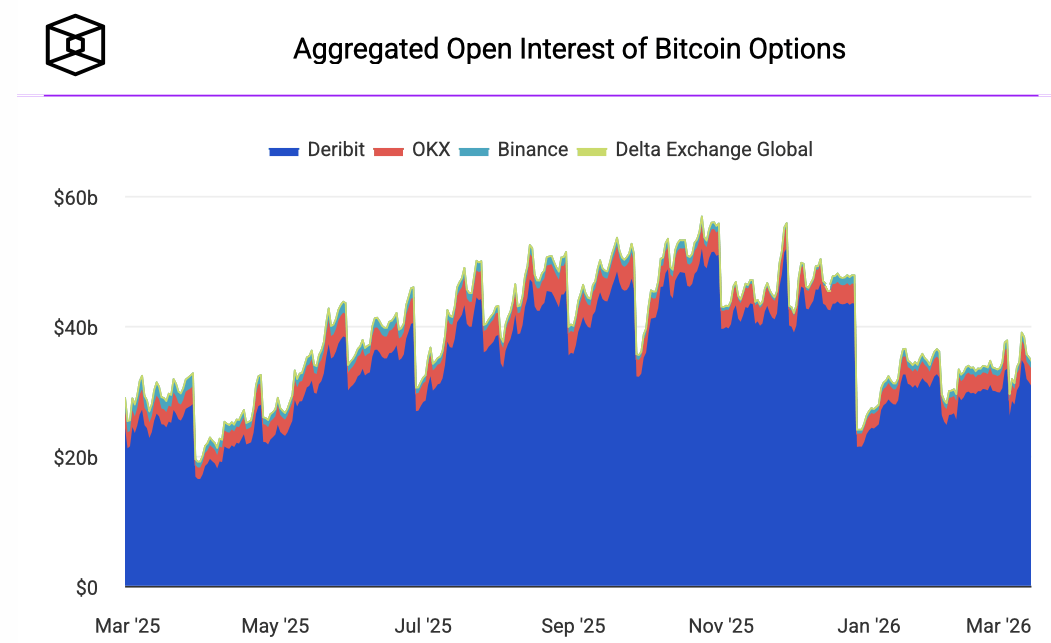 От чего зависит рост Биткоина? Объёмы открытых позиций в опционах на Биткоин. Фото.