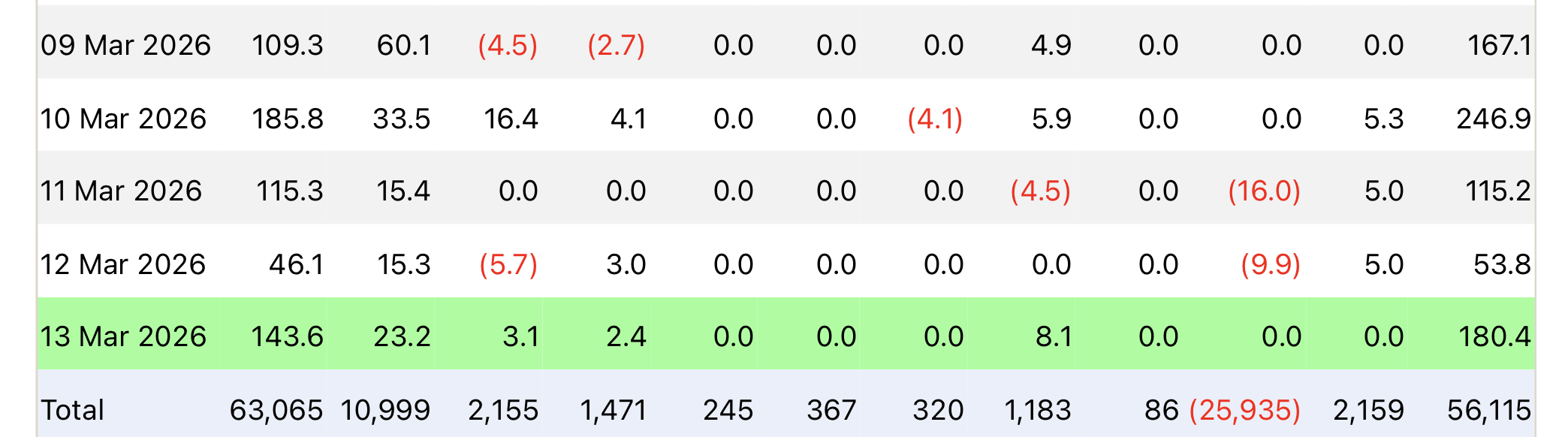 Как распределились притоки Биткоин-ETF. Притоки капитала в спотовые Биткоин-ETF на этой неделе. Фото.
