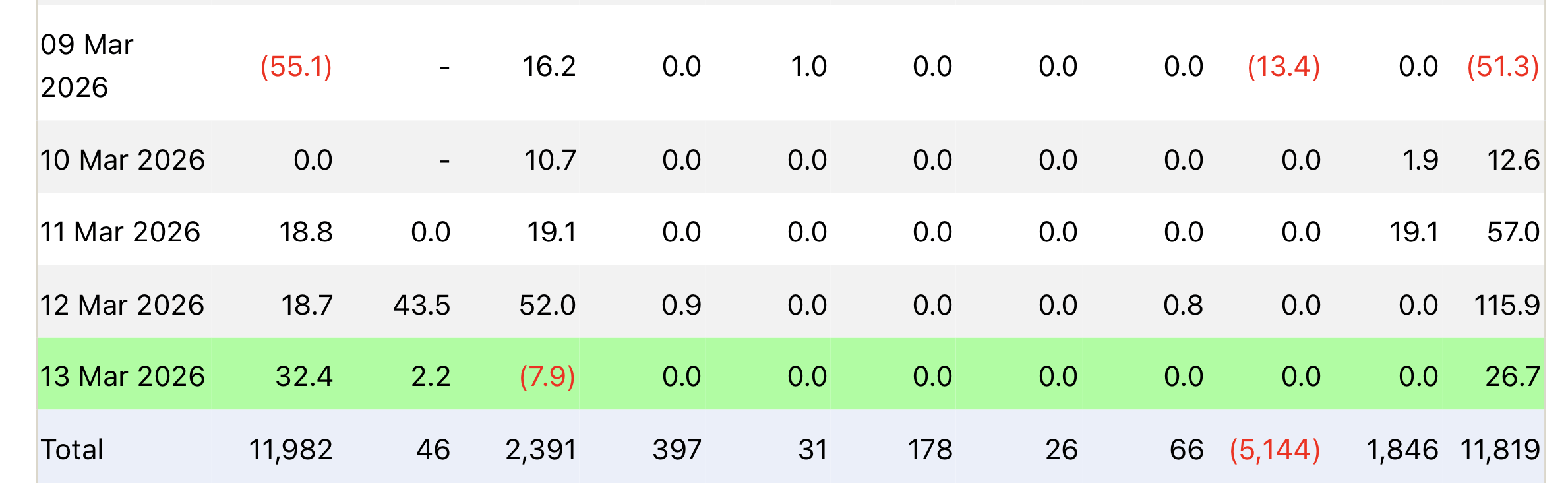 Ethereum-ETF тоже развернулись к притокам. Притоки капитала в спотовые Эфириум-ETF на этой неделе. Фото.