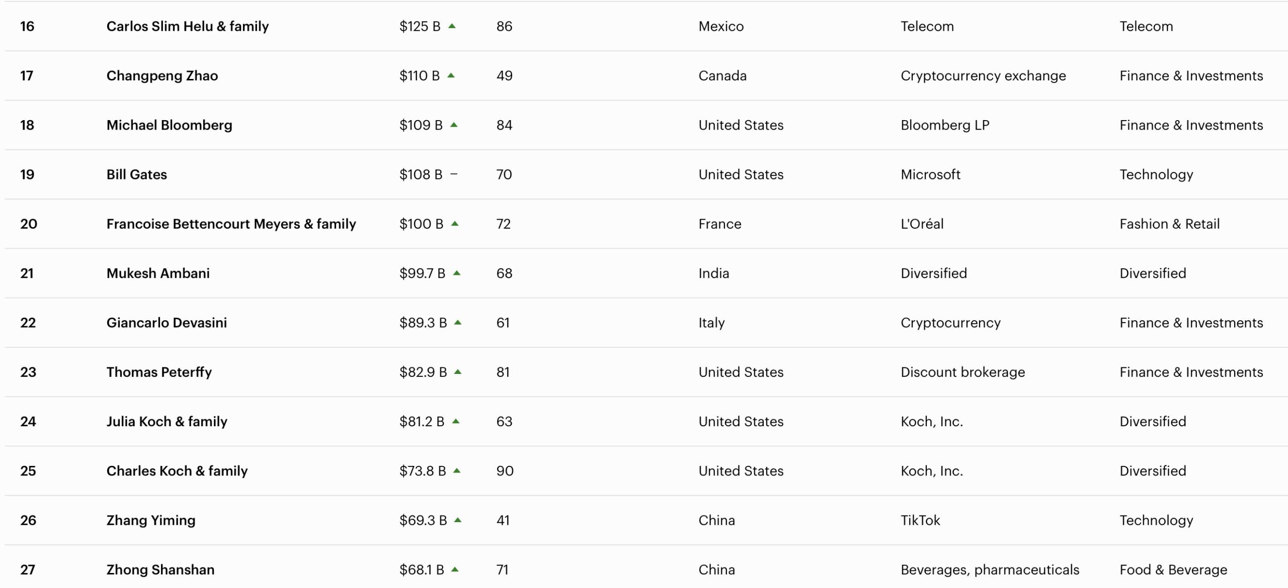 Состояние основателя Binance Чанпена Чжао. Рейтинг богатейших людей по версии Forbes с упоминанием Чанпена Чжао и Билла Гейтса. Фото.