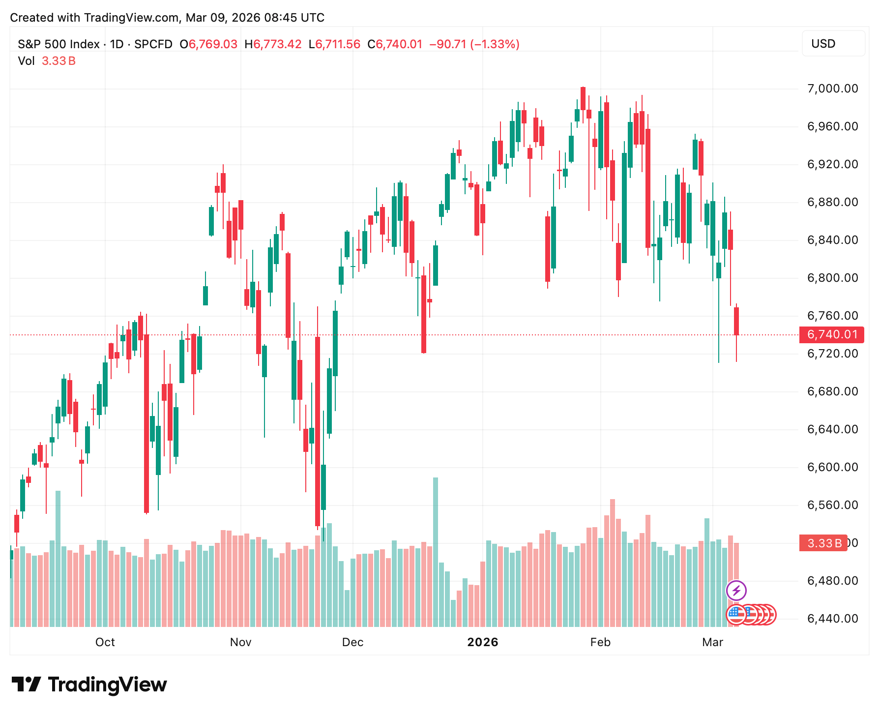 Что происходит с Биткоином? Динамика индекса S&P 500. Фото.