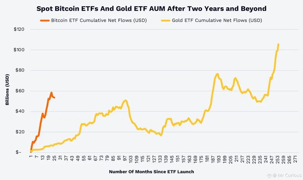Кто покупает Биткоин-ETF? Сравнение роста объёма средств под управлением ETF на базе Биткоина и золота. Фото.