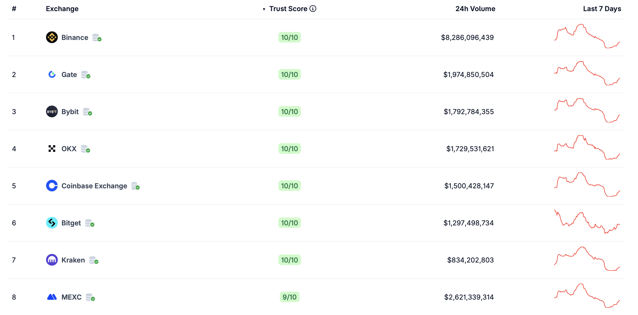 Зачем биржам новые полномочия? Крупнейшие криптобиржи в мире и их торговые объёмы за сутки. Фото.