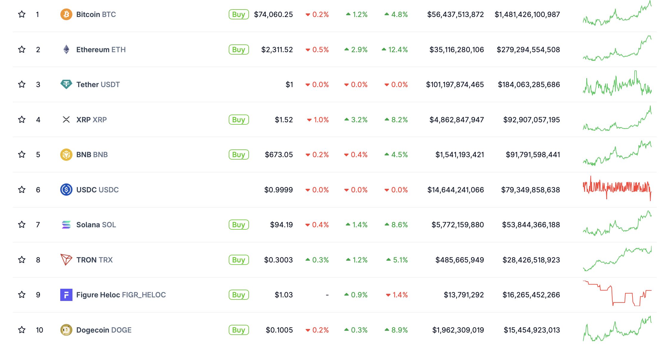 В чём причина роста Биткоина? Курсы крупнейших криптовалют по рыночной капитализации сегодня. Фото.