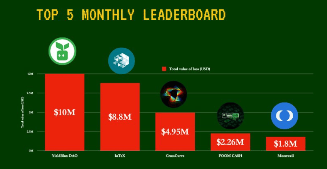 Как теряют деньги на криптовалютах. Крупнейшие взломы криптовалютных проектов в феврале. Как теряют деньги на криптовалютах. Крупнейшие взломы криптовалютных проектов в феврале. Фото.