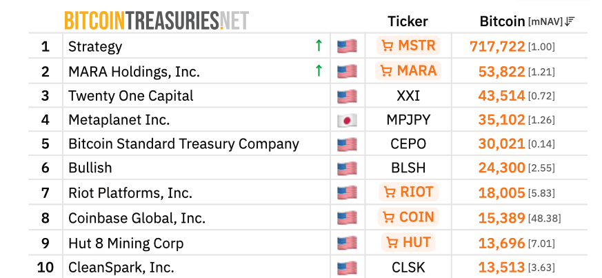 Как нужно накапливать крипту? Топ-10 компаний с крипторезервами в Биткоине. Как нужно накапливать крипту? Топ-10 компаний с крипторезервами в Биткоине. Фото.