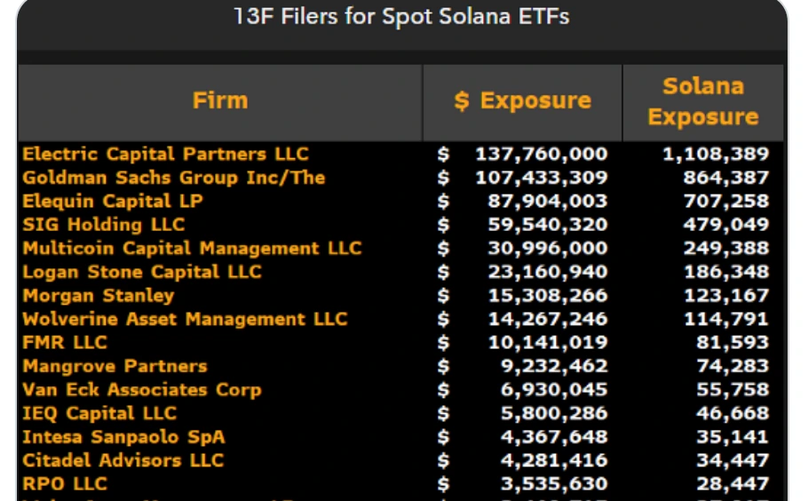Что происходит с ETF на Solana. Топ-15 держателей акций ETF на базе Solana. Фото.