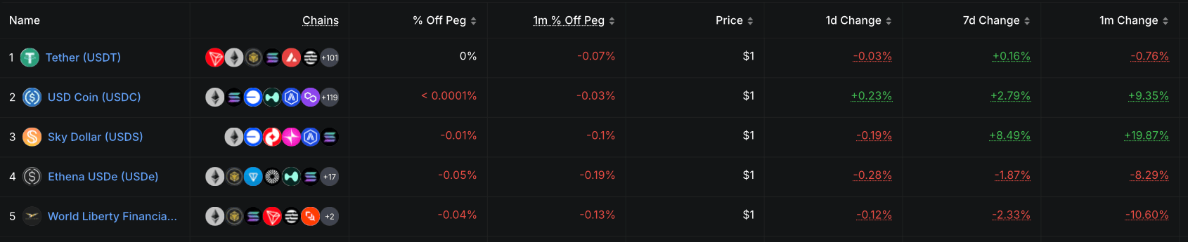 Сопротивление CLARITY Act. Топ-5 стейблкоинов по рыночной капитализации. Фото.