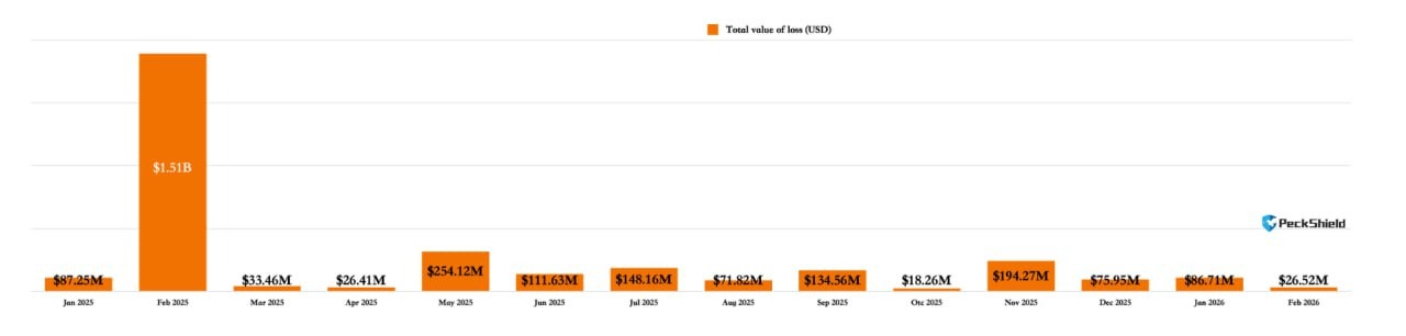 Как теряют деньги на криптовалютах. Объём ущерба криптоиндустрии из-за хакеров по месяцам. Как теряют деньги на криптовалютах. Объём ущерба криптоиндустрии из-за хакеров по месяцам. Фото.