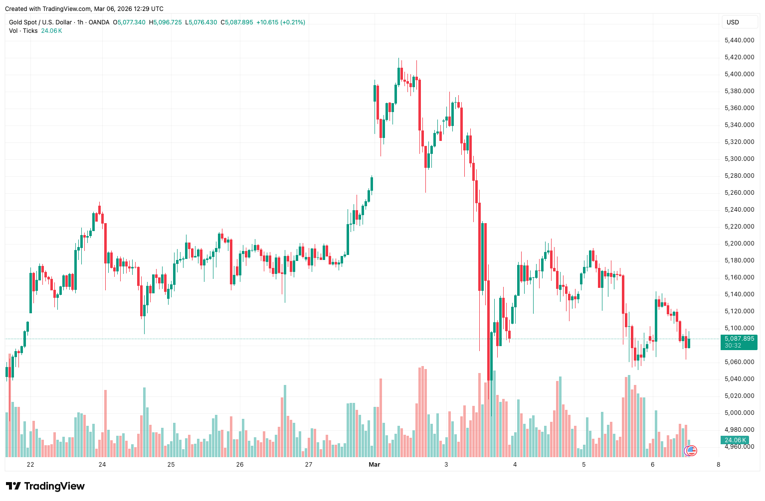 Биткоин против золота. Часовой график курса золота. Фото.