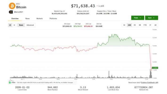 Биткоин и другие криптоактивы упали на фоне провала переговоров между США и Ираном по урегулированию конфликта. Фото.