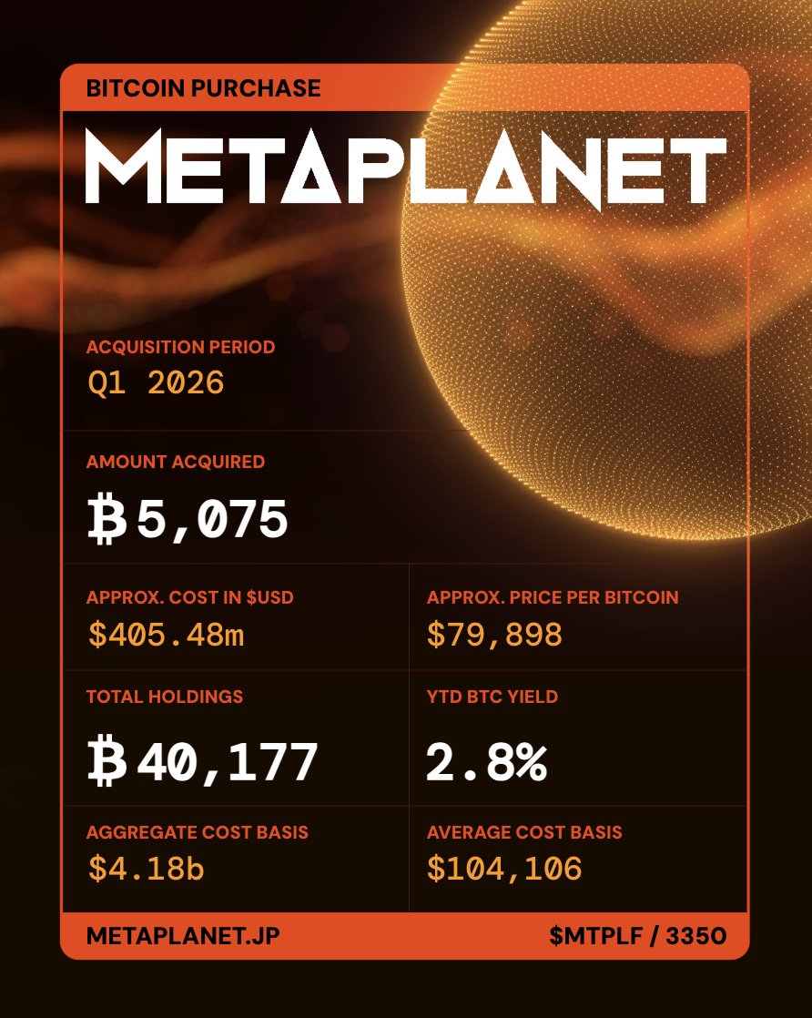 Бумажные убытки Metaplanet растут вместе с размером её биткоин-портфеля
