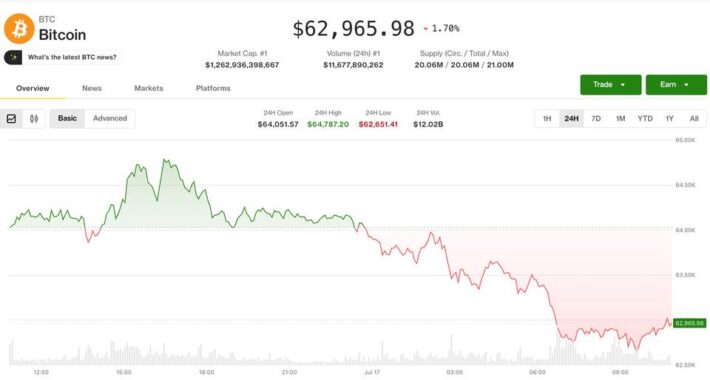 Биткоин упал ниже $63,000: распродажа AI-акций и напряжённость на Ближнем Востоке. Фото.