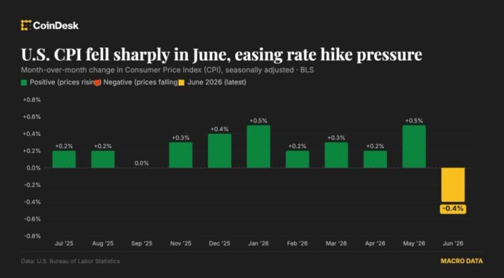 Инфляция в США за июнь упала на 0.4%: что это значит для ставки ФРС. Фото.