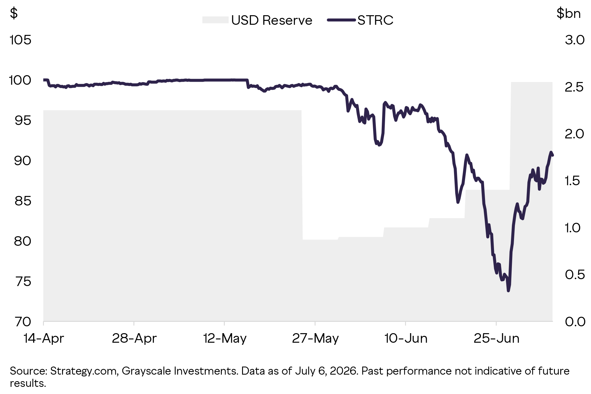 После продажи резервы Strategy выросли до $2.55 млрд, а STRC поднялся выше $90