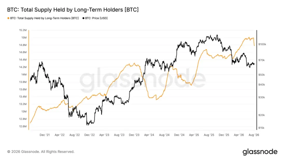 Onchain analytics dashboard showing Bitcoin long-term holder supply chart declining, dark trading terminal