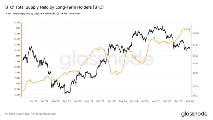 Onchain analytics dashboard showing Bitcoin long-term holder supply chart declining, dark trading terminal