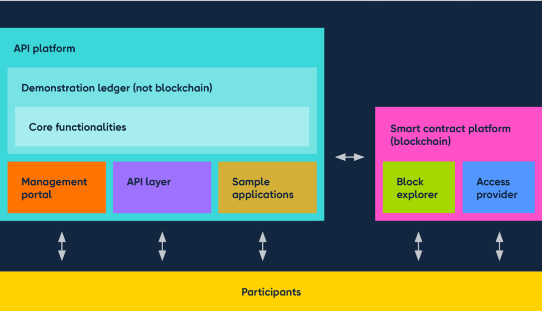 Cross-border trade finance flow with stablecoin and digital pound settlement on a blockchain interface