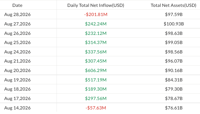 Приток в фонды на Эфириум, XRP и Solana контрастирует с оттоком из Биткоин-ETF