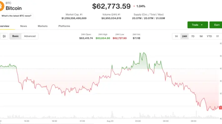 Биткоин ниже $63,000: почему макро помогает, а рынок давит эксплойт Coldcard. Фото.