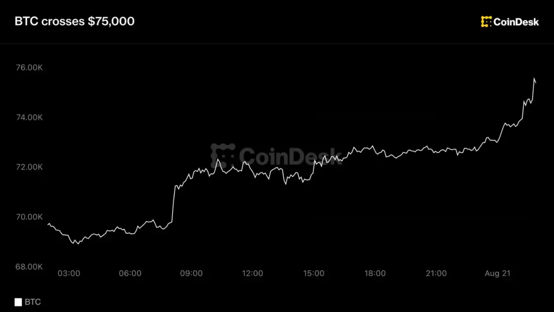 Bitcoin price chart breaking above $75000 on trading terminal with green candles