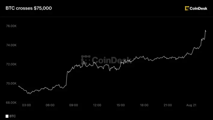 Биткоин превысил $75 тысяч. Что вызвало скачок цены. Фото.