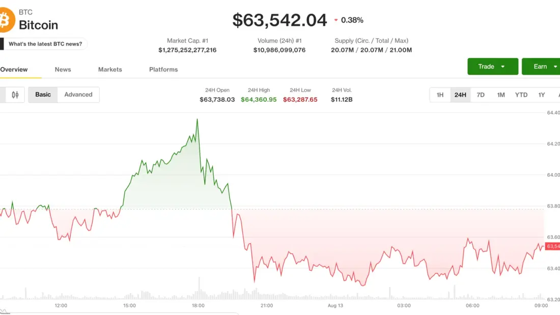 Bitcoin price chart on a trading terminal showing slight decline near 63500 dollars, muted red and green candles