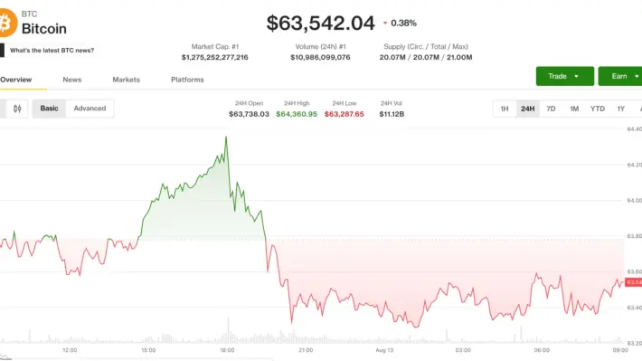 Биткоин у $63,500: почему отчёт по инфляции не запустил ралли. Фото.