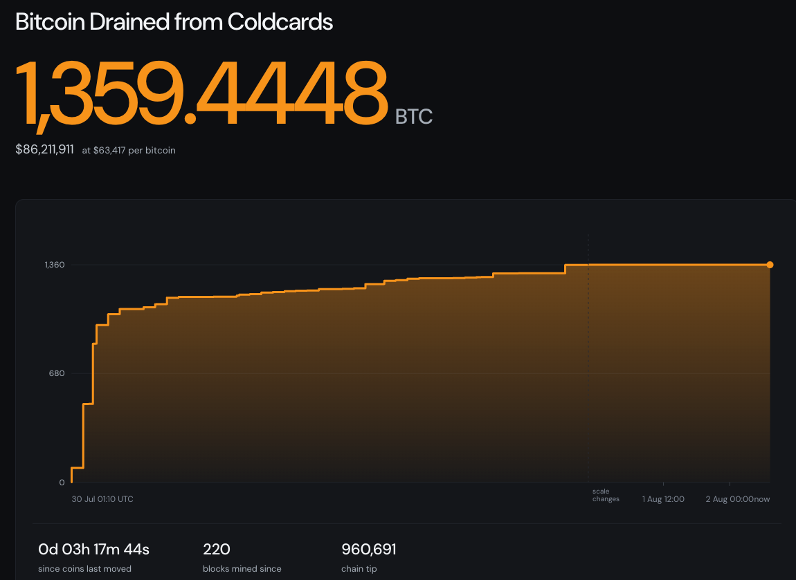Взлом Coldcard остаётся активным, исследователи фиксируют новые волны атак