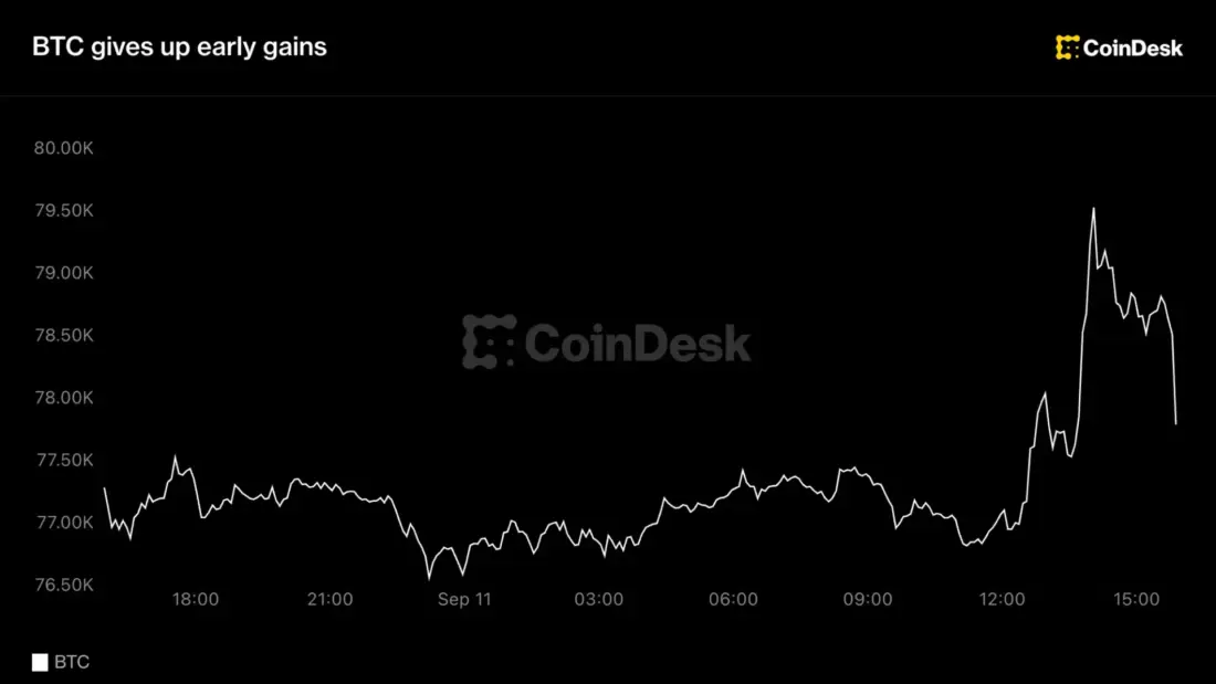 График изменения цены биткоина на экране CoinDesk