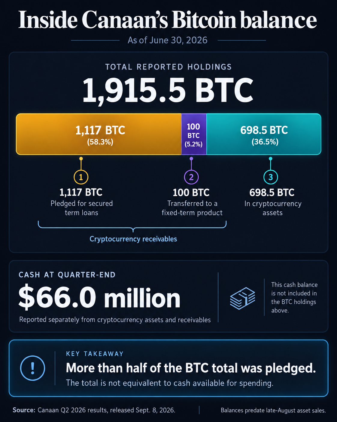 Инфографика с разбором биткоин-баланса компании Canaan