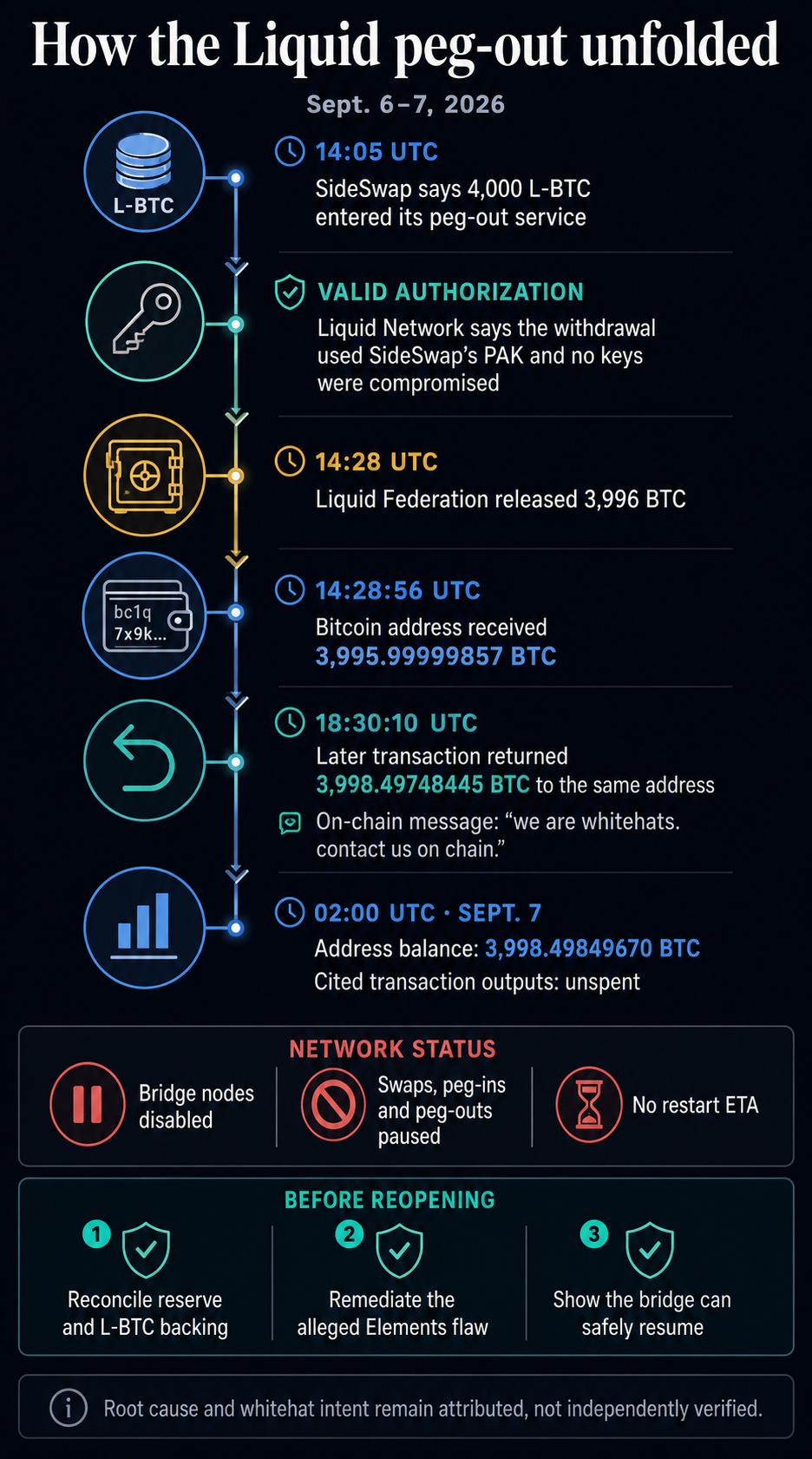 Временная шкала вывода средств из сети Liquid с транзакциями Bitcoin
