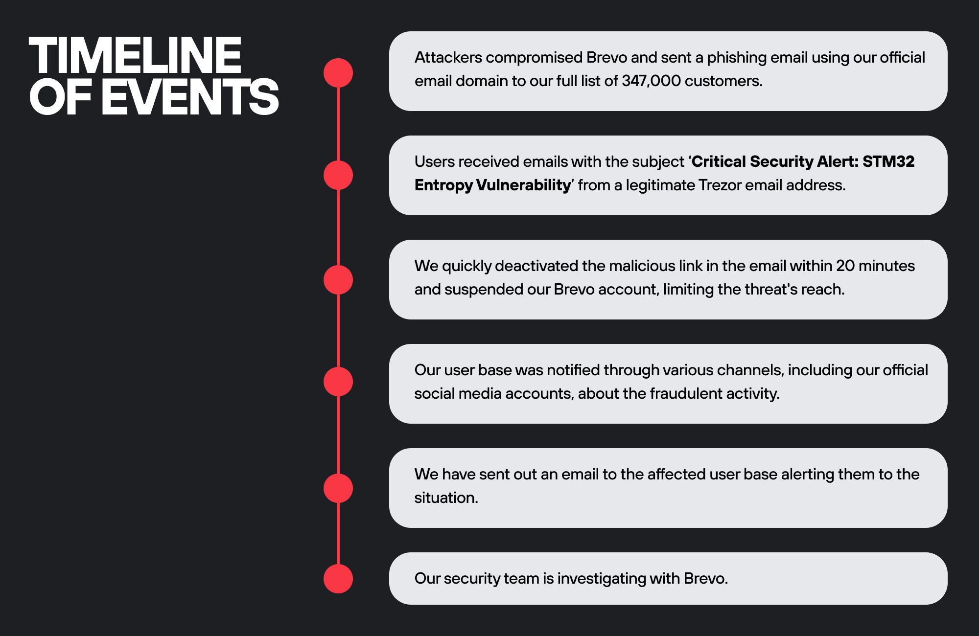 Временная шкала событий инцидента безопасности с фишинговой рассылкой
