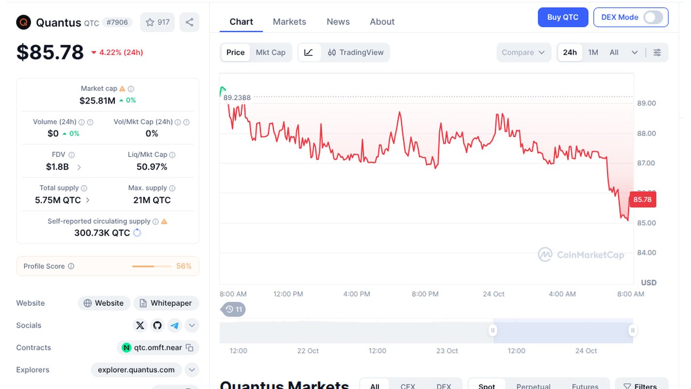 Курс Quantus (QTC), капитализация и предложение на CoinMarketCap