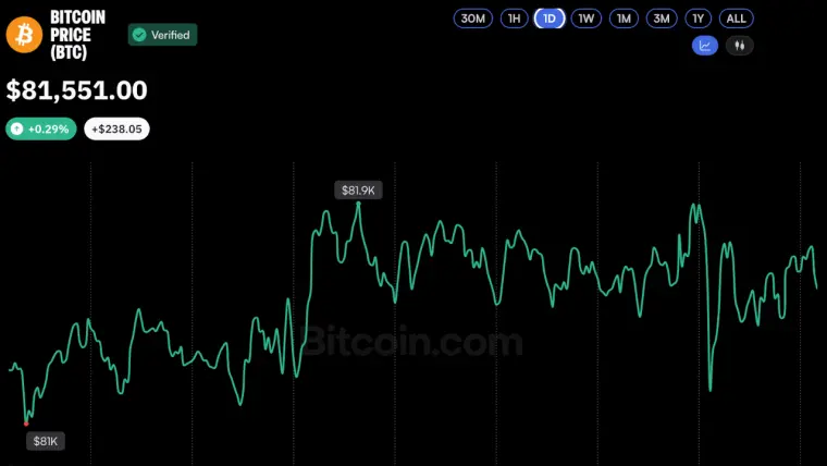 График курса биткоина на тёмном фоне сайта Bitcoin.com