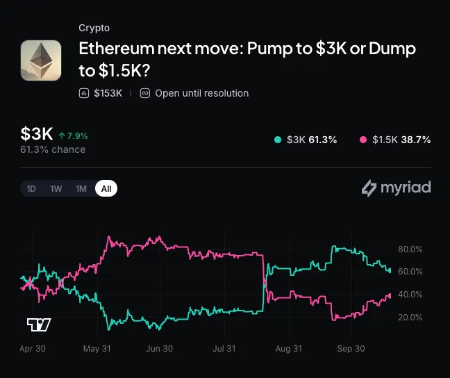 Прогноз Ethereum на рынке предсказаний с графиком вероятностей