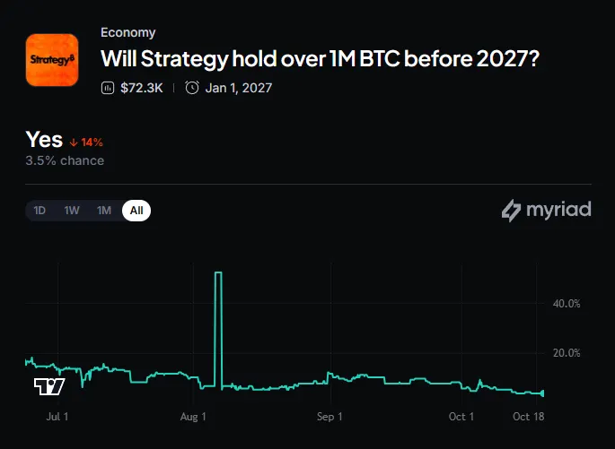 Страница прогноза о биткоин-резерве Strategy с графиком вероятности
