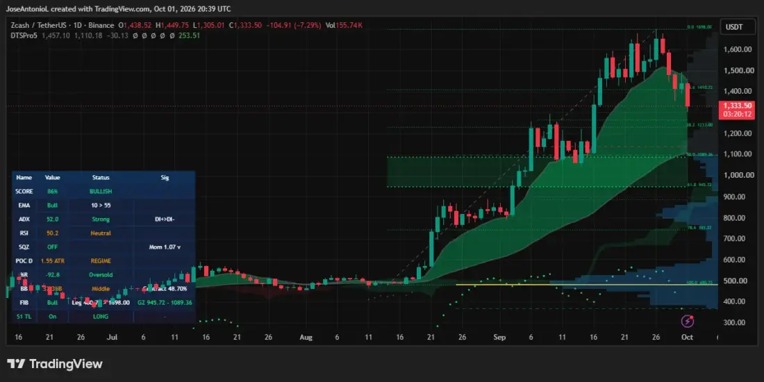 График цены Zcash на платформе TradingView с техническими индикаторами