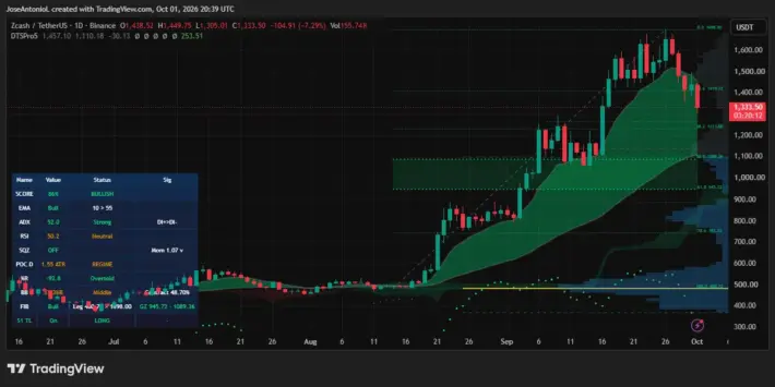 Ралли ZEC на паузе: Zcash ускоряется, криптобиржа Gemini внедряет ноды Zakura, поддержка от Coinbase Pro и украденные миллионы в пуле. Фото.