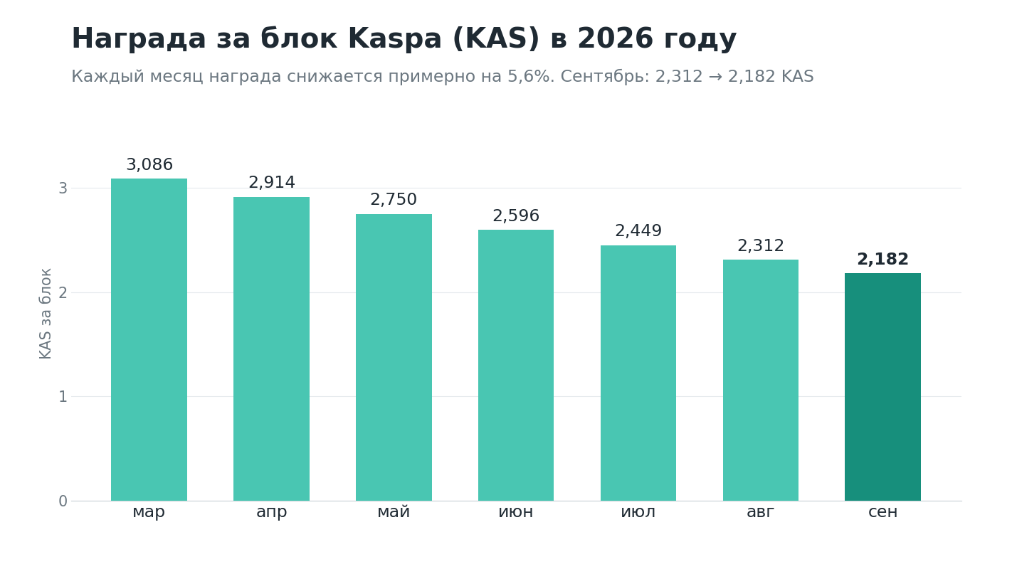 Снижение награды за блок Kaspa (KAS) в 2026 году: с 3,086 KAS в марте до 2,182 KAS в сентябре